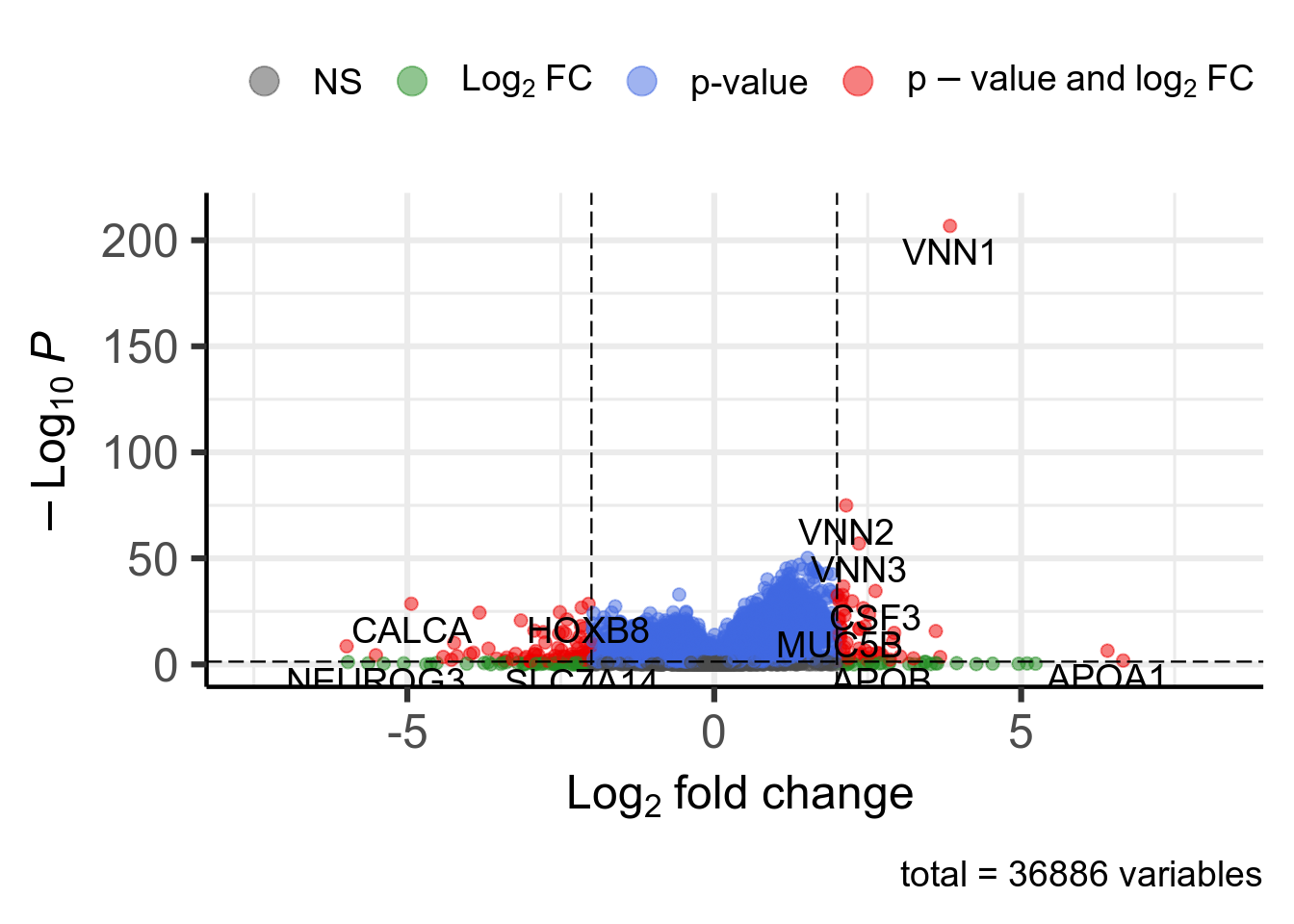Volcano plot. 127 significant genes according to Pvalue < 0.05 and |log2FoldChange| > 2 are highlighted in red and available in [this table](DT/resultsDeseq2Vnn1HighVsLowProjectIdTcgaLuscGenderPrimaryDiagnosisCovKnitPostDeseq2TemplatePlotVolcanoDeseq2.html).