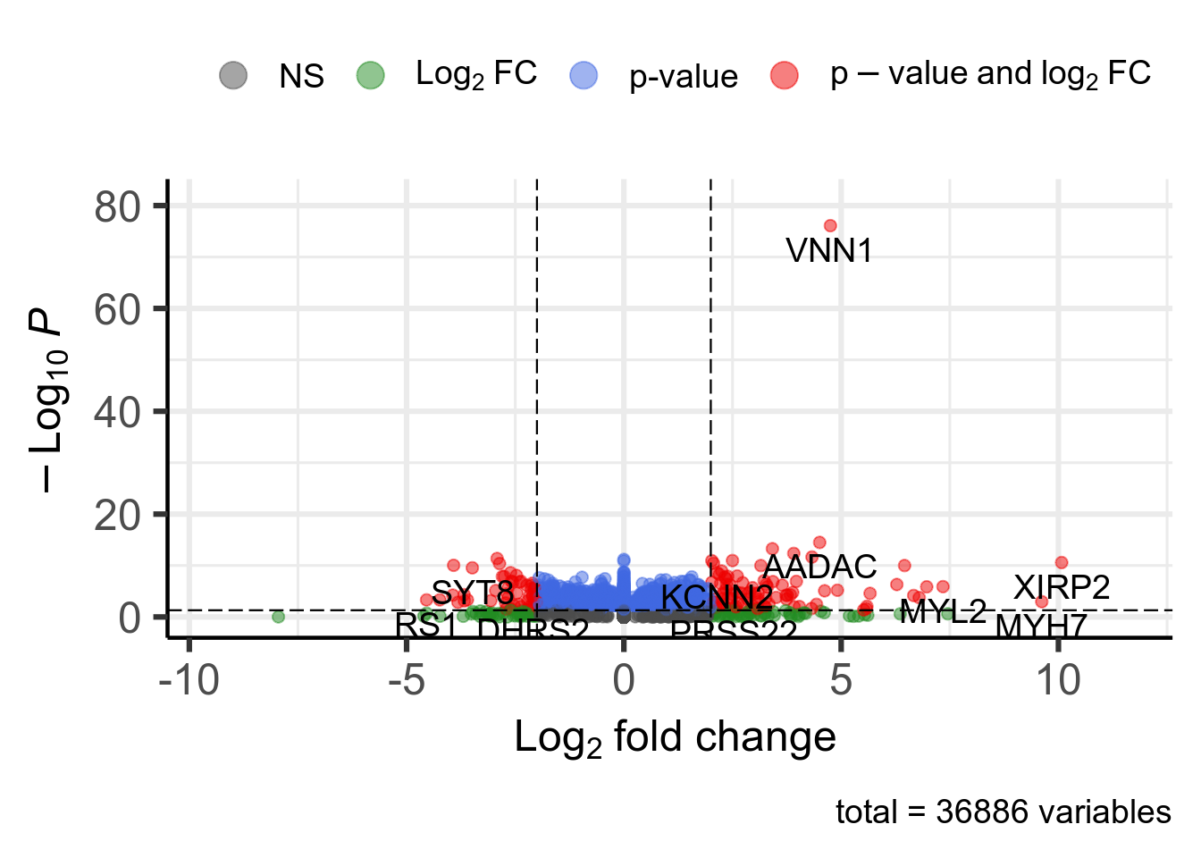 Volcano plot. 142 significant genes according to Pvalue < 0.05 and |log2FoldChange| > 2 are highlighted in red and available in [this table](DT/resultsDeseq2Vnn1HighVsLowProjectIdTcgaMesoGenderCovKnitPostDeseq2TemplatePlotVolcanoDeseq2.html).