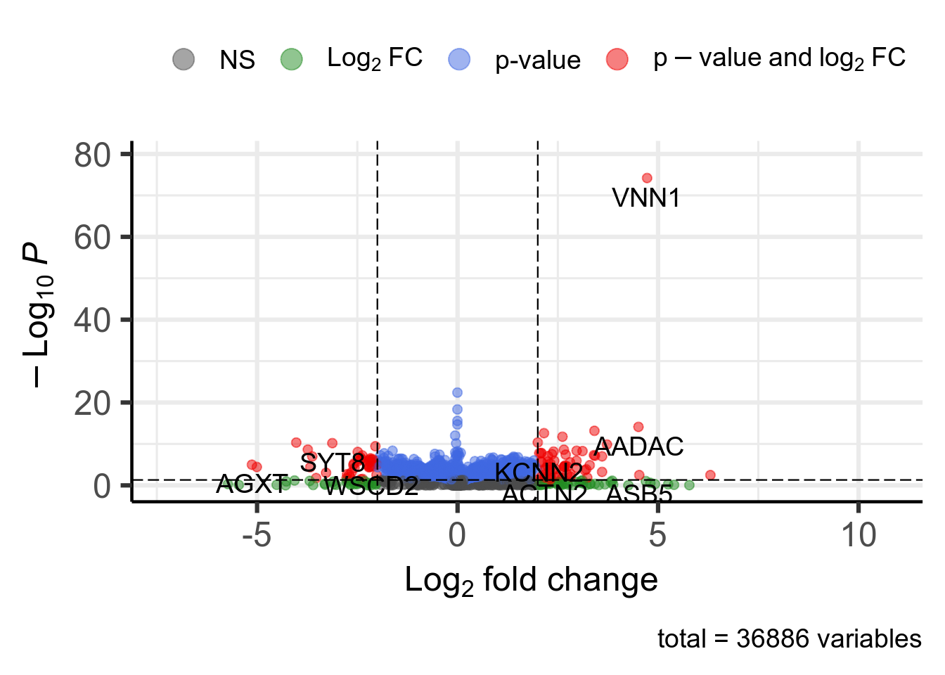 Volcano plot. 103 significant genes according to Pvalue < 0.05 and |log2FoldChange| > 2 are highlighted in red and available in [this table](DT/resultsDeseq2Vnn1HighVsLowProjectIdTcgaMesoGenderPrimaryDiagnosisCovKnitPostDeseq2TemplatePlotVolcanoDeseq2.html).
