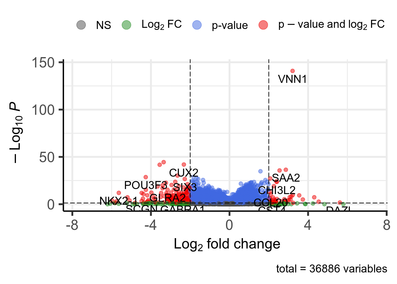Volcano plot. 203 significant genes according to Pvalue < 0.05 and |log2FoldChange| > 2 are highlighted in red and available in [this table](DT/resultsDeseq2Vnn1HighVsLowProjectIdTcgaOvNoCovKnitPostDeseq2TemplatePlotVolcanoDeseq2.html).