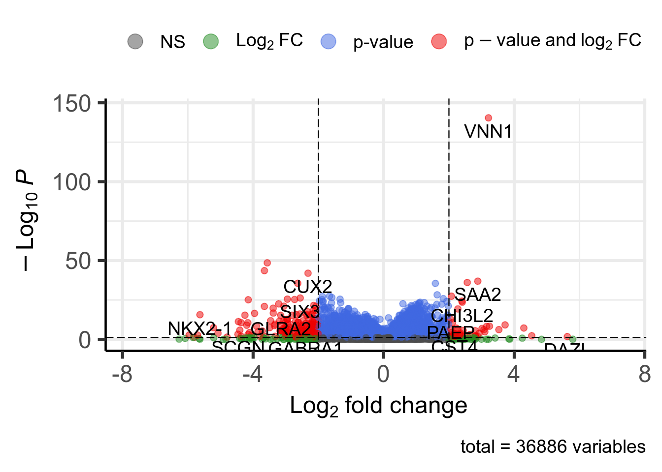 Volcano plot. 210 significant genes according to Pvalue < 0.05 and |log2FoldChange| > 2 are highlighted in red and available in [this table](DT/resultsDeseq2Vnn1HighVsLowProjectIdTcgaOvPrimaryDiagnosisCovKnitPostDeseq2TemplatePlotVolcanoDeseq2.html).