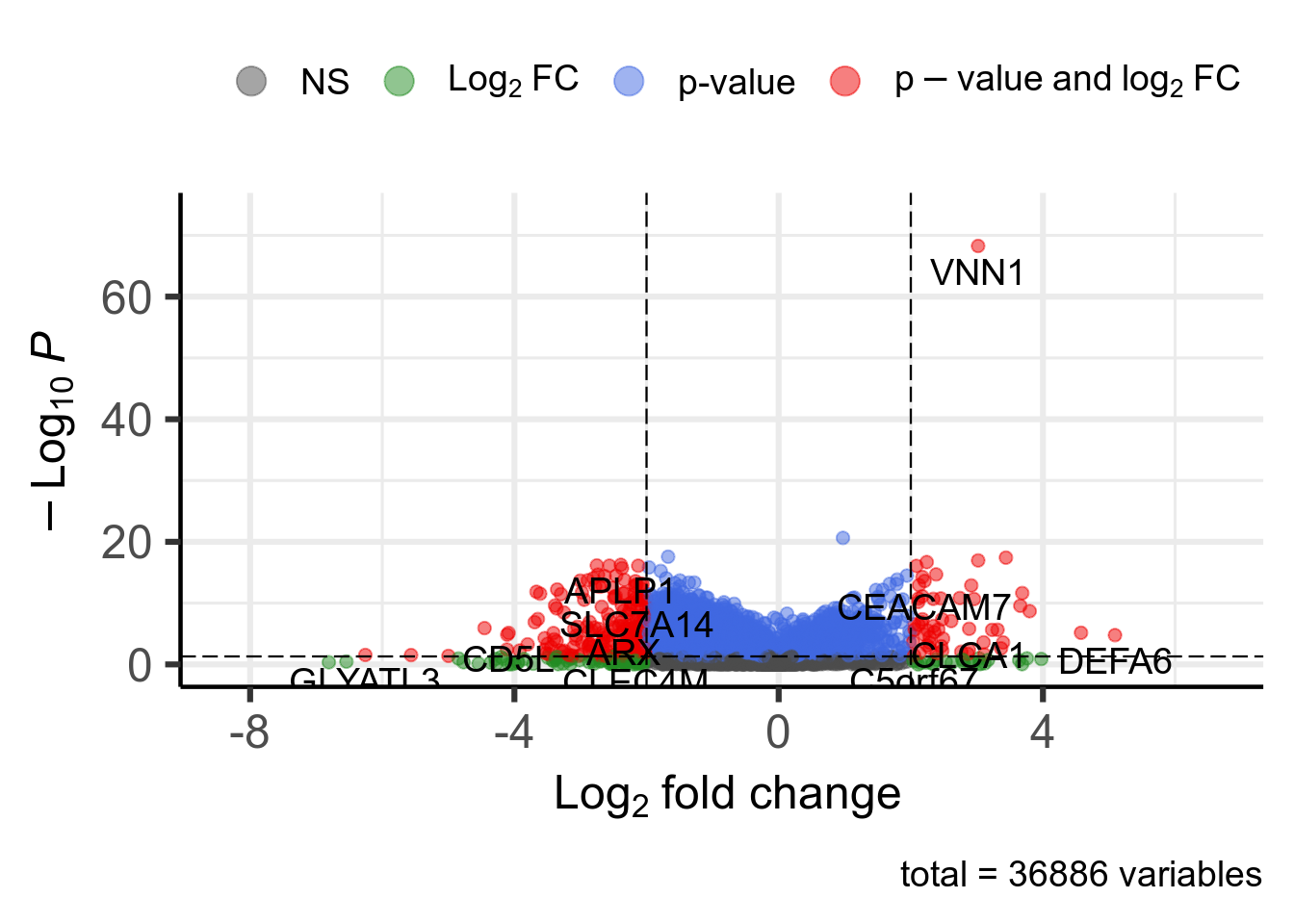 Volcano plot. 263 significant genes according to Pvalue < 0.05 and |log2FoldChange| > 2 are highlighted in red and available in [this table](DT/resultsDeseq2Vnn1HighVsLowProjectIdTcgaPaadGenderCovKnitPostDeseq2TemplatePlotVolcanoDeseq2.html).