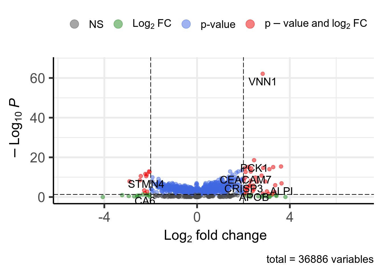 Volcano plot. 46 significant genes according to Pvalue < 0.05 and |log2FoldChange| > 2 are highlighted in red and available in [this table](DT/resultsDeseq2Vnn1HighVsLowProjectIdTcgaPaadGenderPrimaryDiagnosisCovKnitPostDeseq2TemplatePlotVolcanoDeseq2.html).