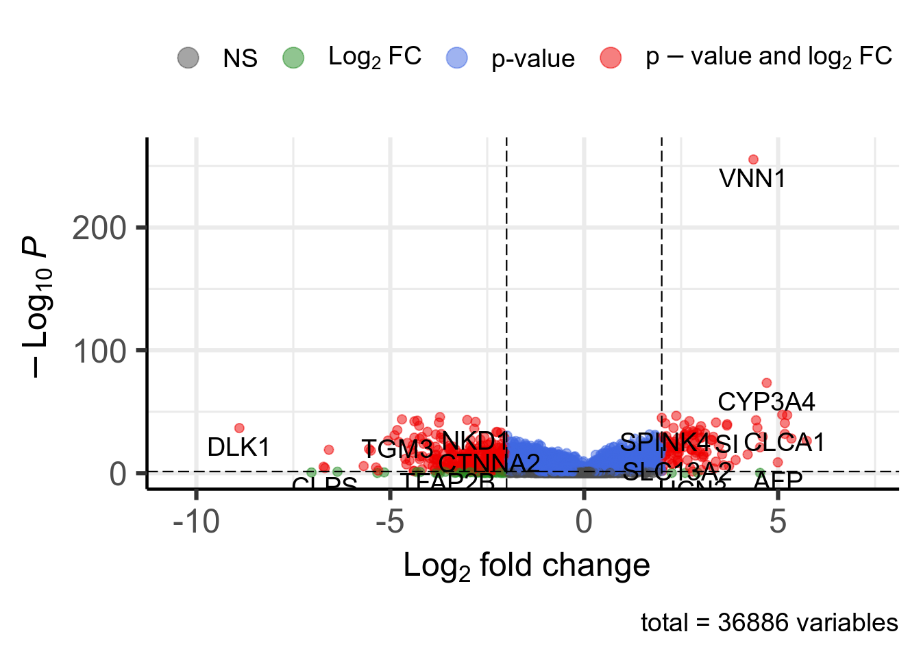 Volcano plot. 400 significant genes according to Pvalue < 0.05 and |log2FoldChange| > 2 are highlighted in red and available in [this table](DT/resultsDeseq2Vnn1HighVsLowProjectIdTcgaStadGenderCovKnitPostDeseq2TemplatePlotVolcanoDeseq2.html).