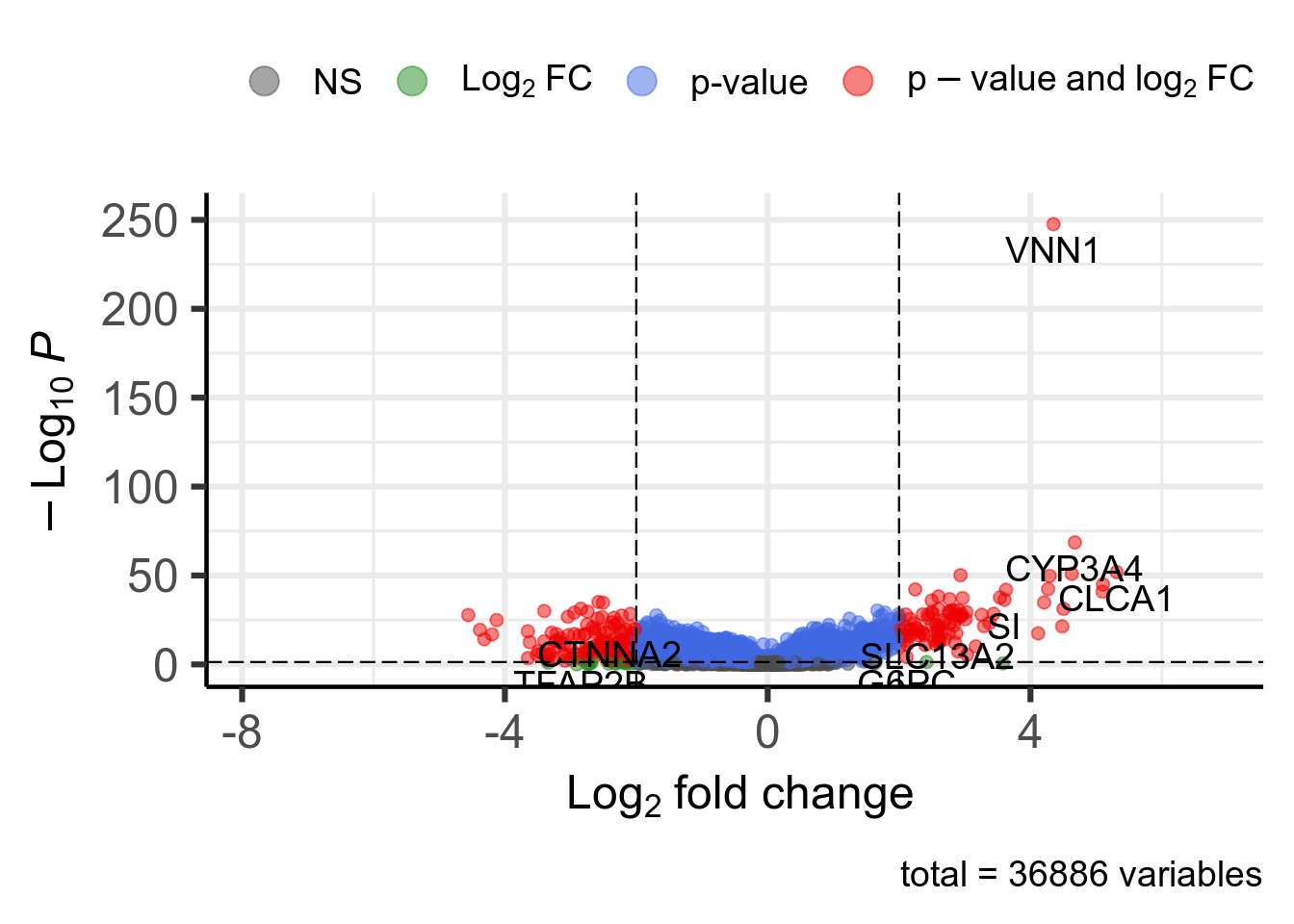 Volcano plot. 246 significant genes according to Pvalue < 0.05 and |log2FoldChange| > 2 are highlighted in red and available in [this table](DT/resultsDeseq2Vnn1HighVsLowProjectIdTcgaStadGenderPrimaryDiagnosisCovKnitPostDeseq2TemplatePlotVolcanoDeseq2.html).