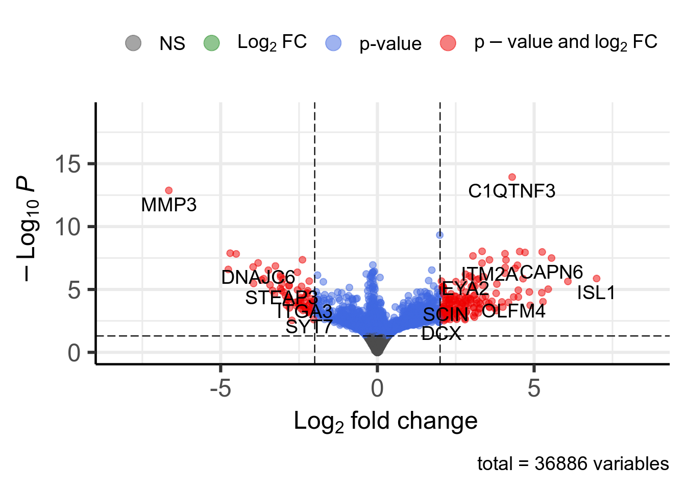 Volcano plot. 231 significant genes according to Pvalue < 0.05 and |log2FoldChange| > 2 are highlighted in red and available in [this table](DT/resultsDeseq2Vnn1HighVsLowTcgaSarcMFSKnitPostDeseq2TemplatePlotVolcanoDeseq2.html).