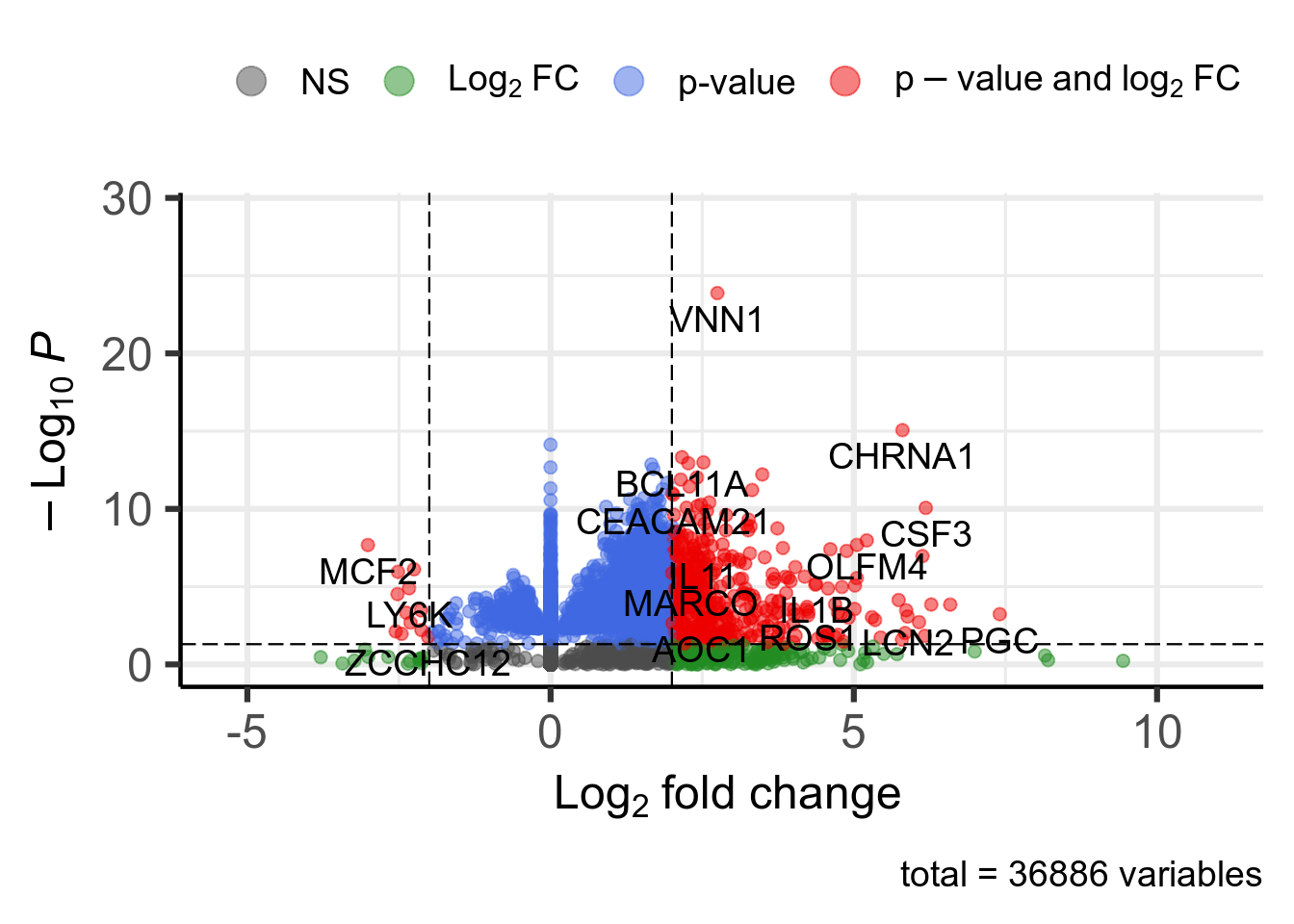 Volcano plot. 406 significant genes according to Pvalue < 0.05 and |log2FoldChange| > 2 are highlighted in red and available in [this table](DT/resultsDeseq2Vnn1HighVsLowTcgaSarcSTLMSKnitPostDeseq2TemplatePlotVolcanoDeseq2.html).