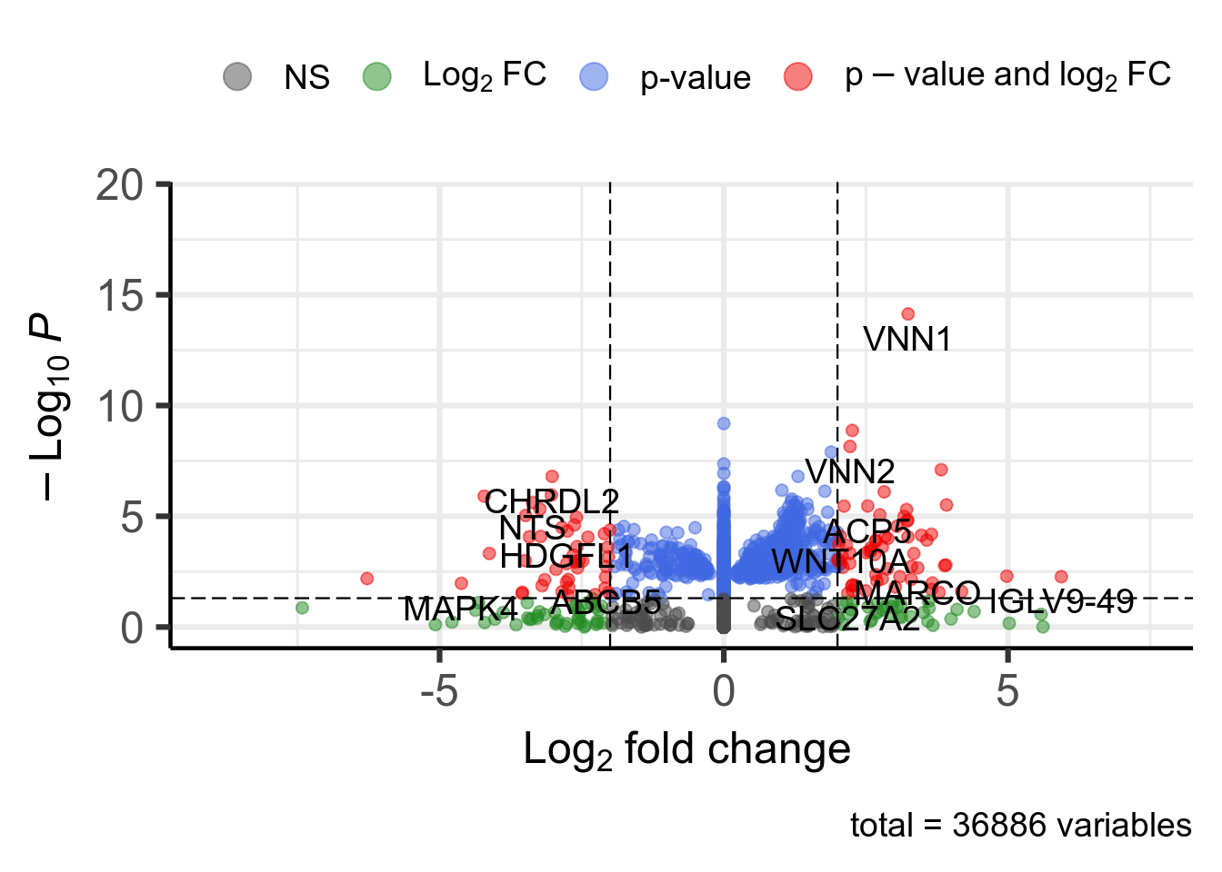 Volcano plot. 108 significant genes according to Pvalue < 0.05 and |log2FoldChange| > 2 are highlighted in red and available in [this table](DT/resultsDeseq2Vnn1HighVsLowTcgaSarcUPSKnitPostDeseq2TemplatePlotVolcanoDeseq2.html).