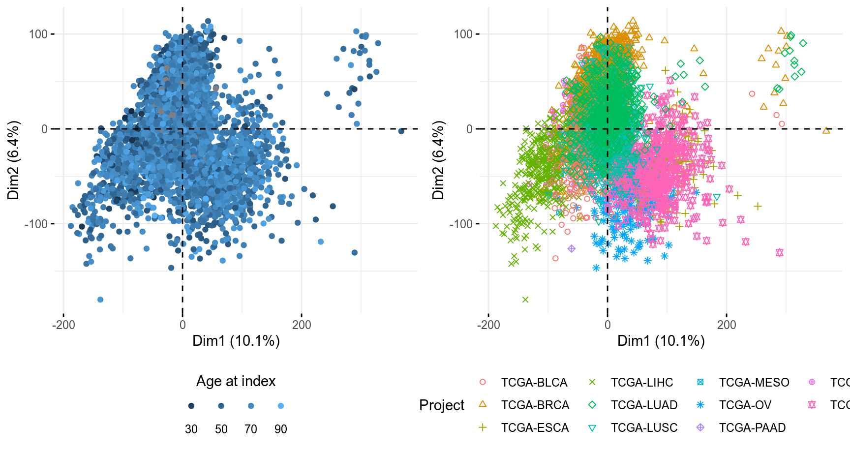 PCA Individuals, components 1 and 2