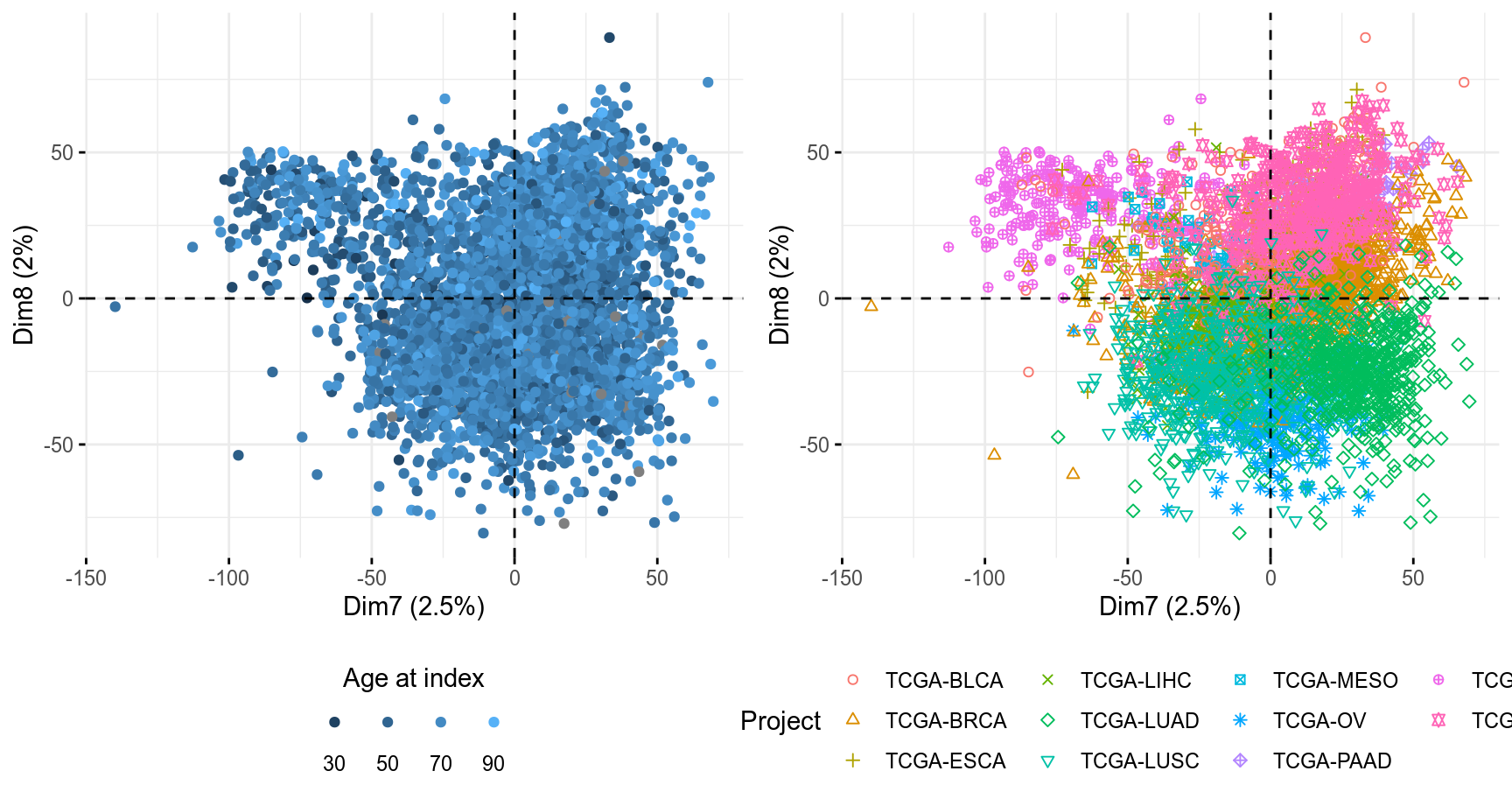 PCA Individuals, components 7 and 8