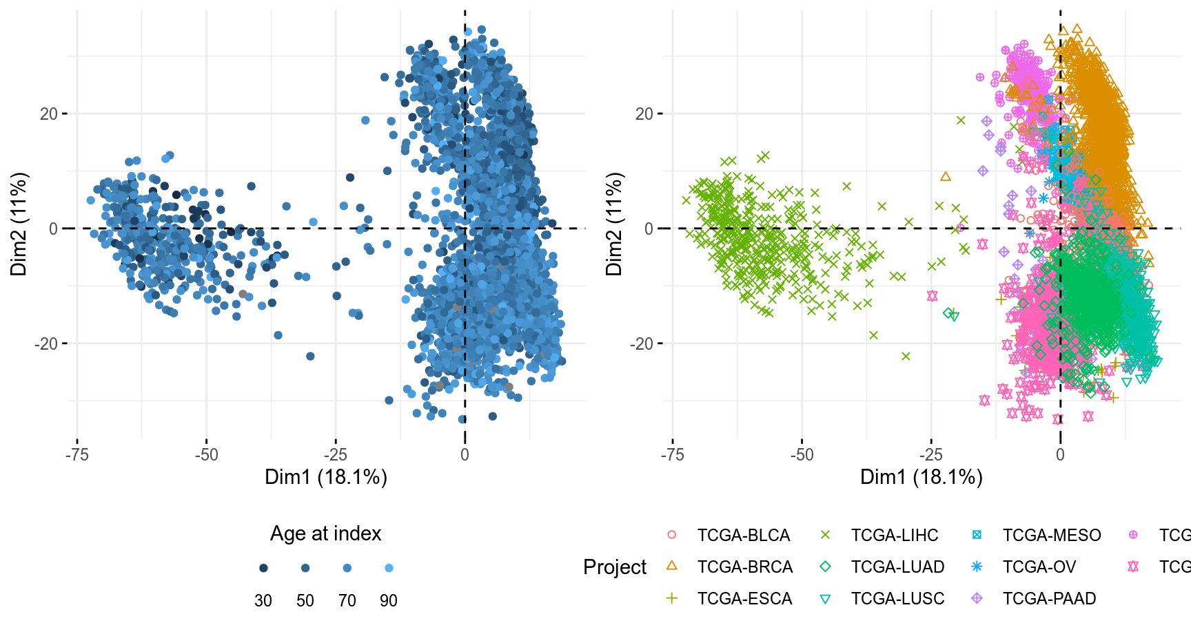 PCA Individuals, components 1 and 2