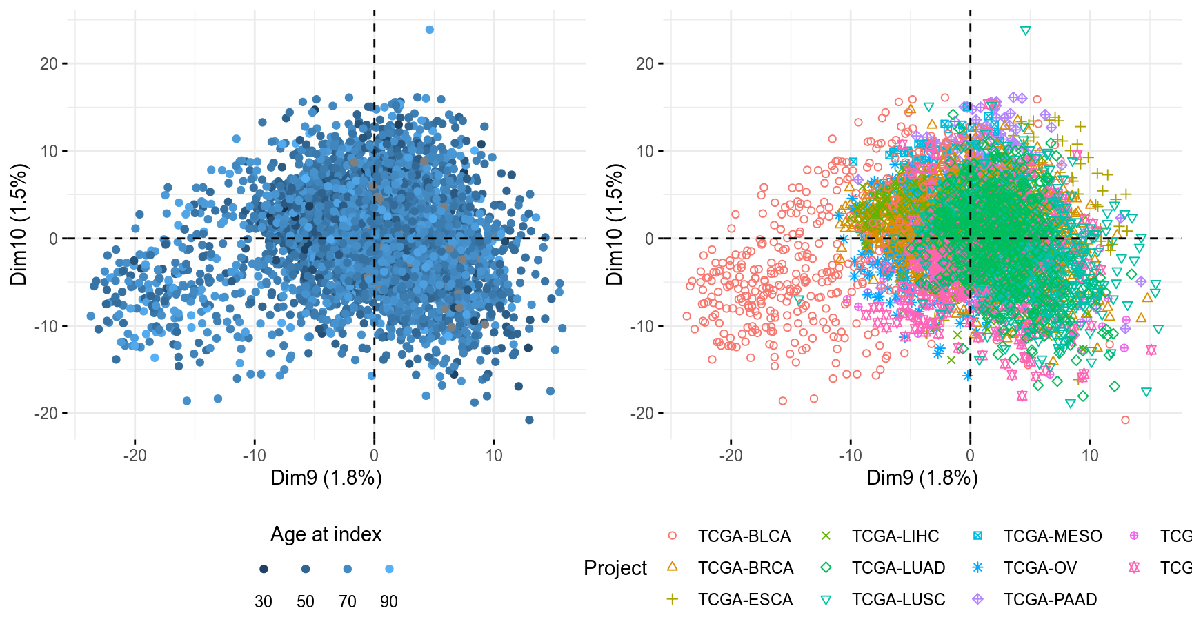 PCA Individuals, components 9 and 10