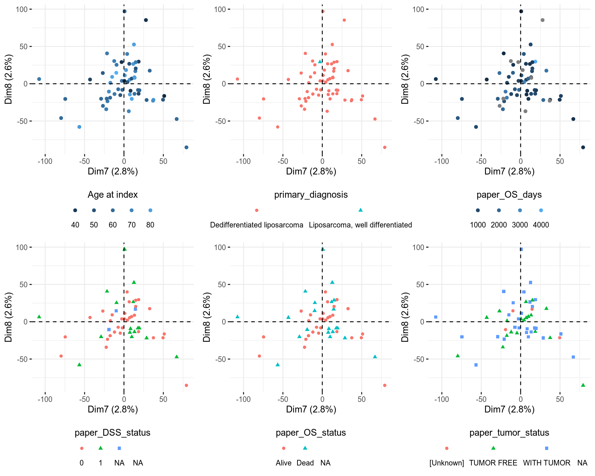 PCA Individuals, components 7 and 8