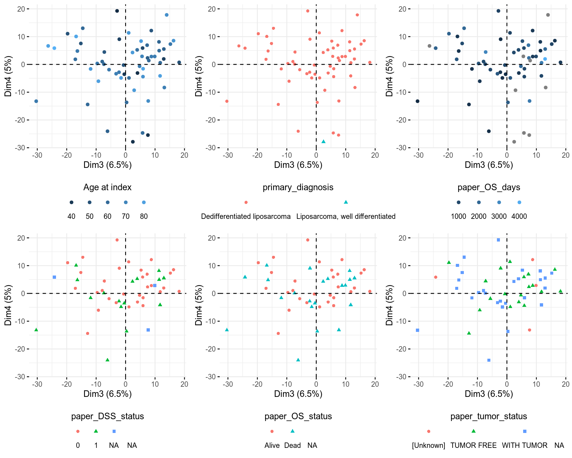 PCA Individuals, components 3 and 4