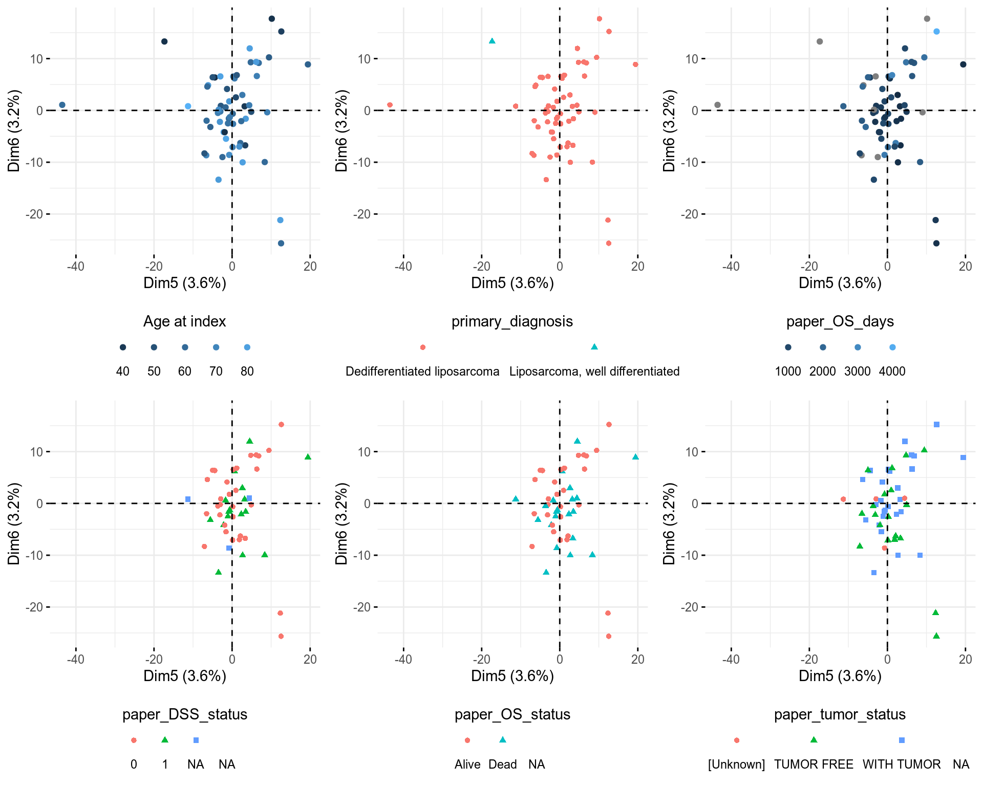 PCA Individuals, components 5 and 6