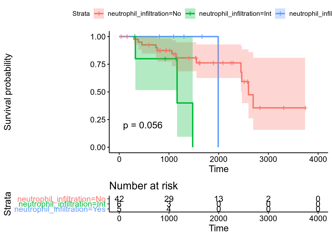 Kaplan-Meier plot for STLMS