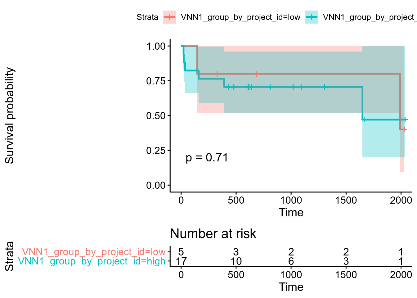 Kaplan-Meier plot for infiltrated-by-neutrophil sarcoma