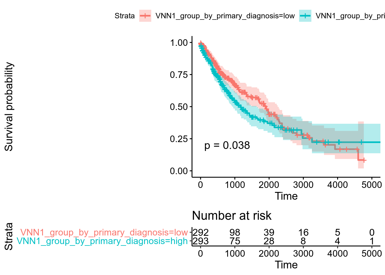 Kaplan-Meier plot for **Squamous cell carcinoma, NOS**