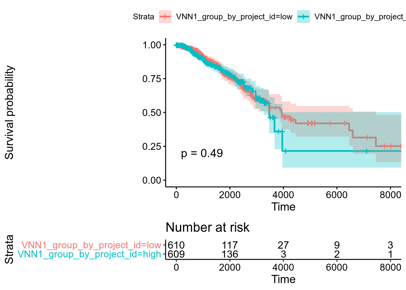 Kaplan-Meier plot for TCGA-BRCA
