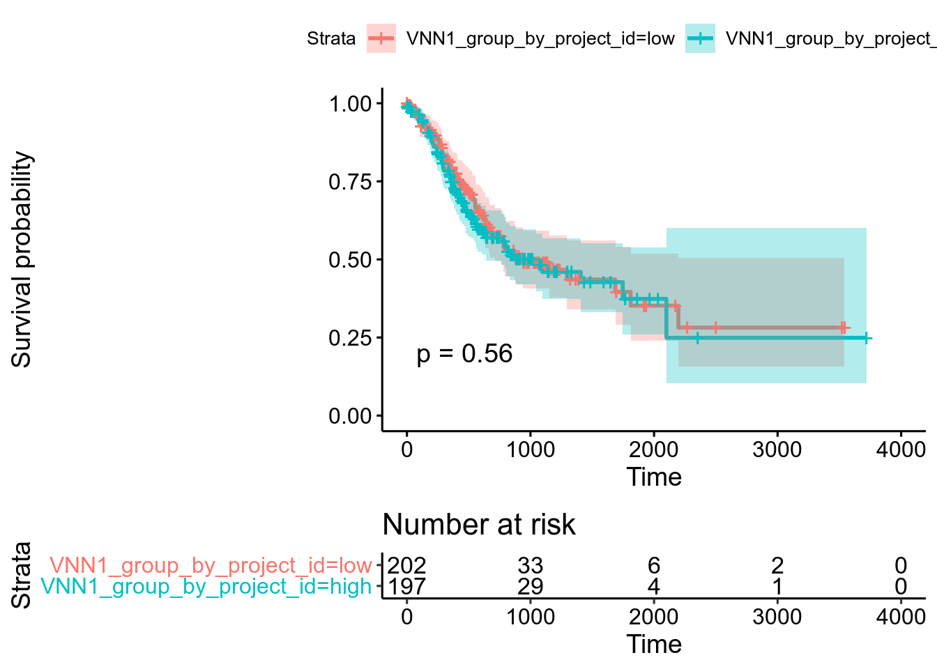 Kaplan-Meier plot for TCGA-STAD