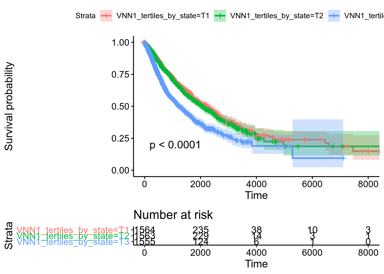 Kaplan-Meier plot for all selected TCGA projects