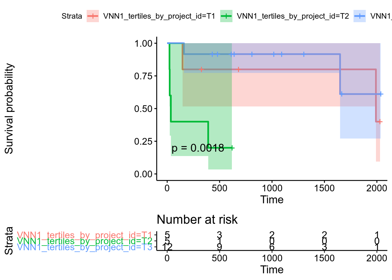 Kaplan-Meier plot for infiltrated-by-neutrophil sarcoma