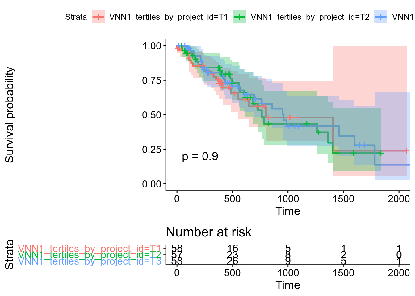 Kaplan-Meier plot for TCGA-ESCA