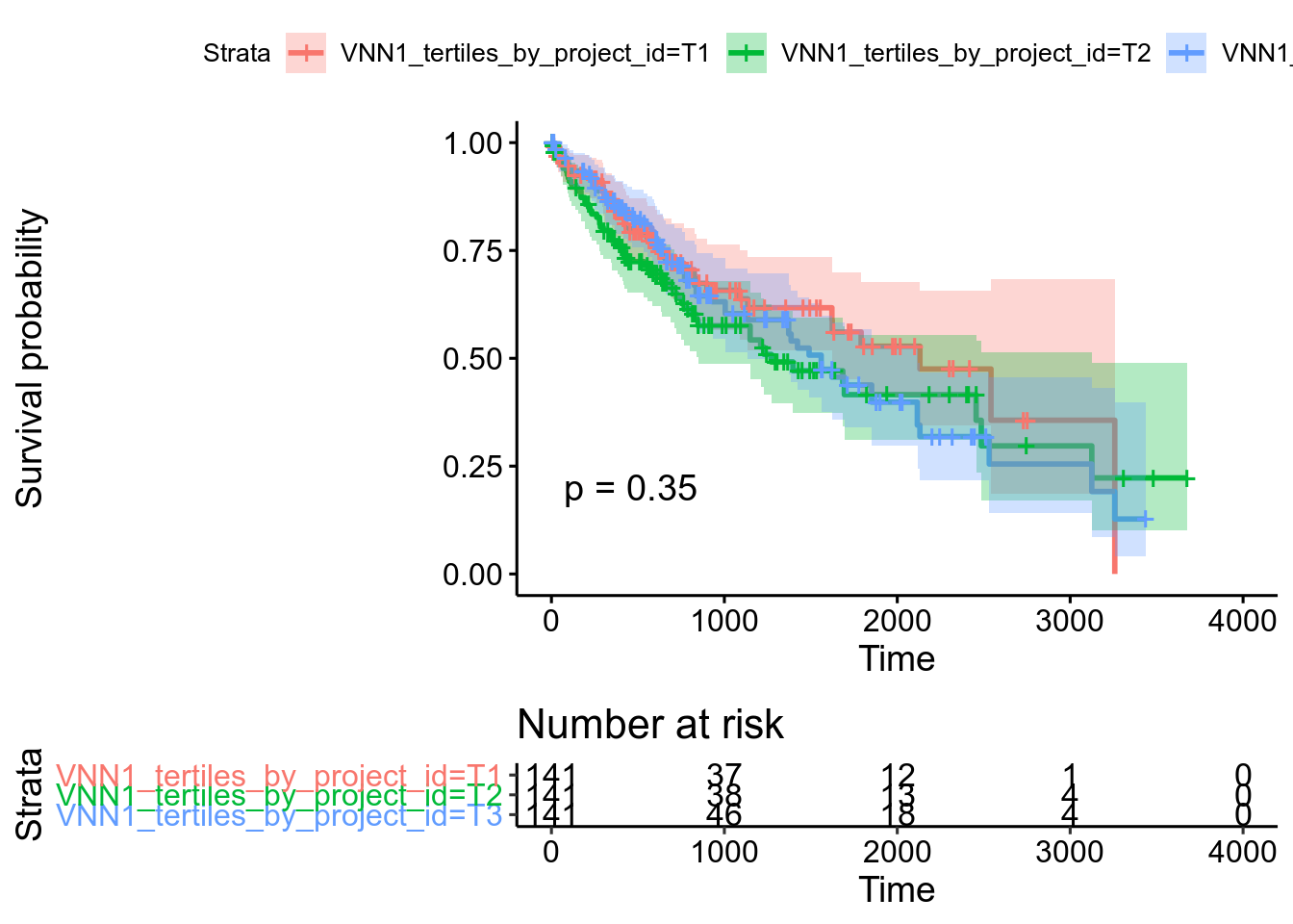 Kaplan-Meier plot for TCGA-LIHC
