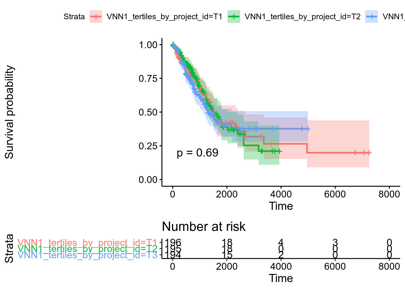Kaplan-Meier plot for TCGA-LUAD
