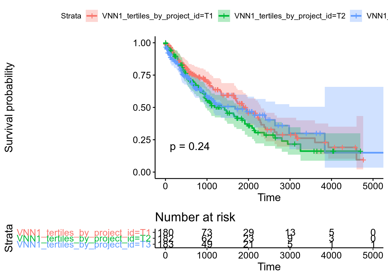 Kaplan-Meier plot for TCGA-LUSC