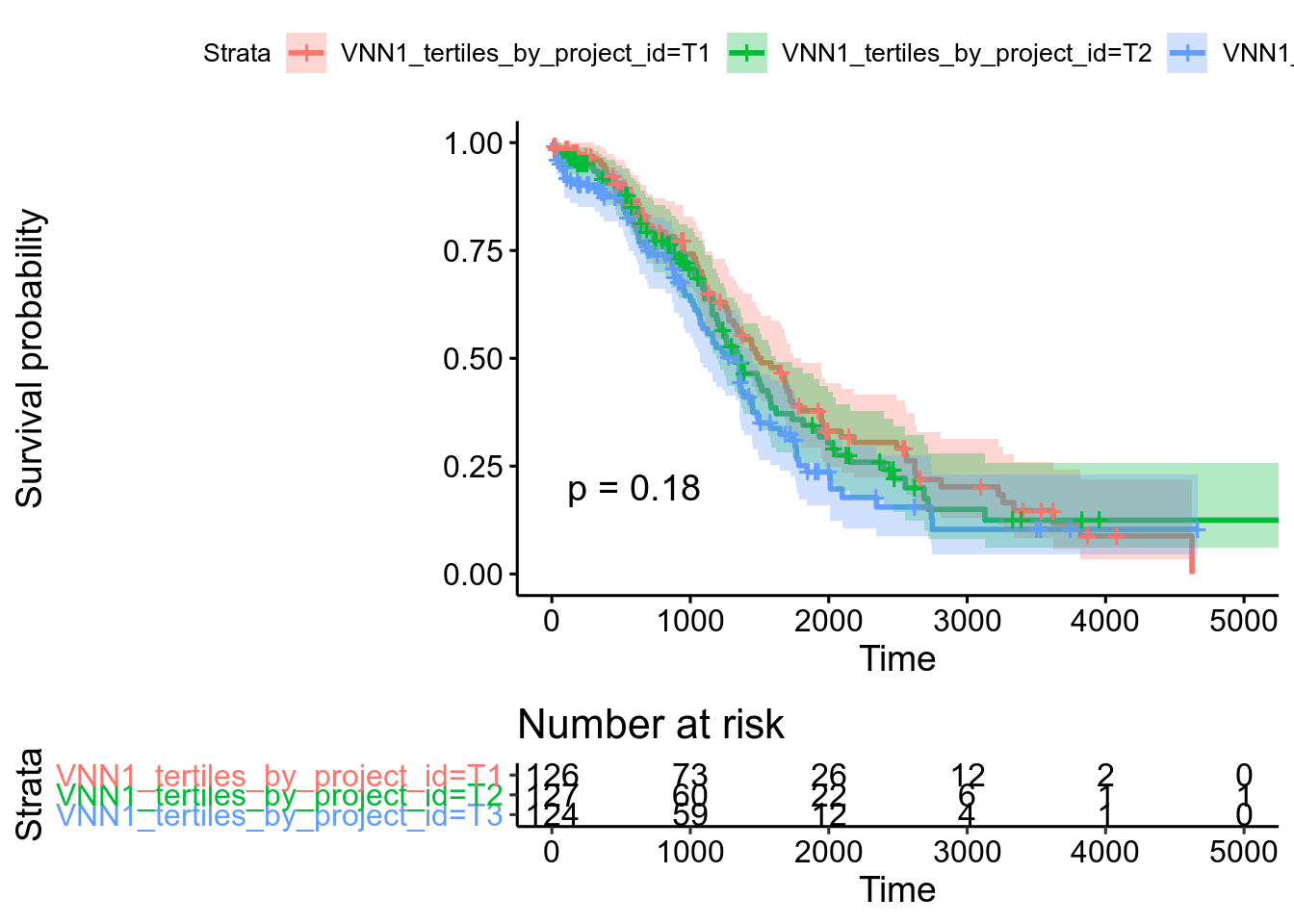 Kaplan-Meier plot for TCGA-OV