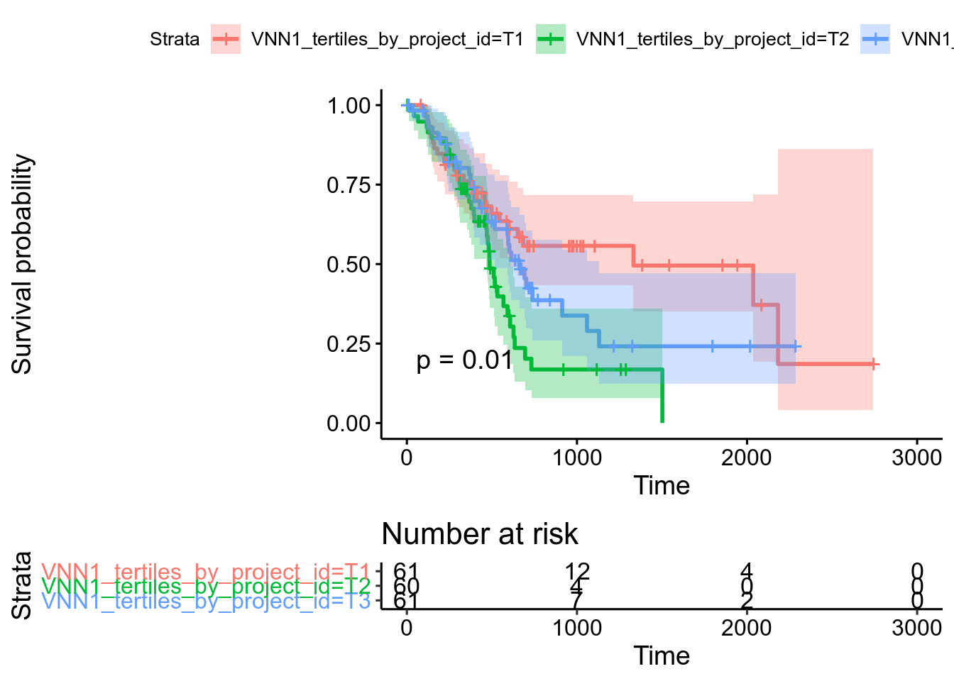 Kaplan-Meier plot for TCGA-PAAD
