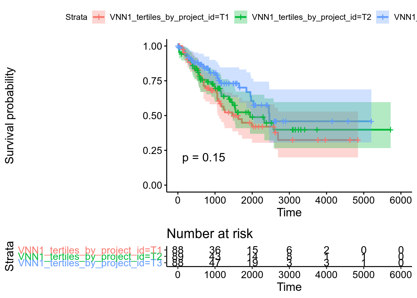 Kaplan-Meier plot for TCGA-SARC