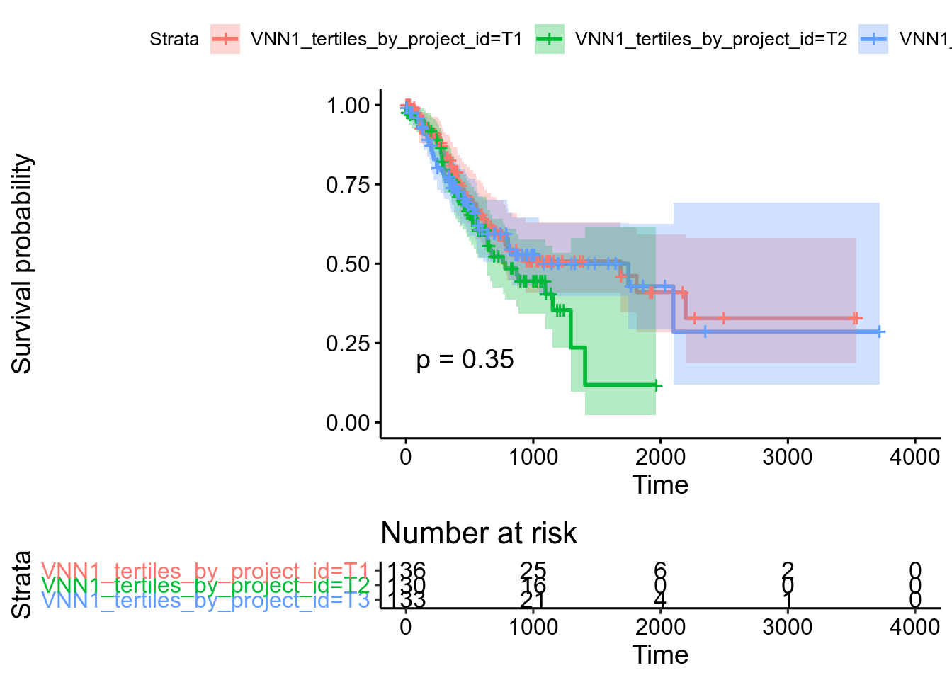 Kaplan-Meier plot for TCGA-STAD
