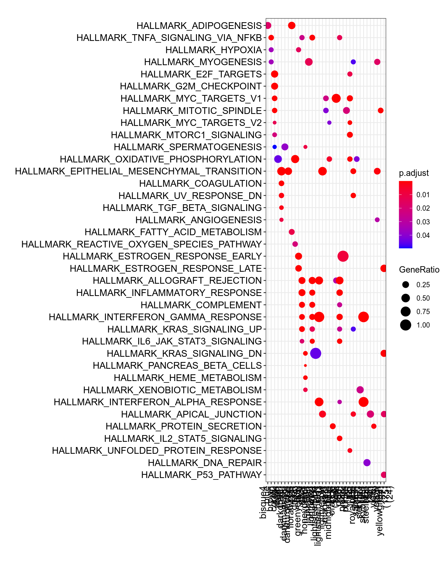 MSigDb Hallmarks. [readable pdf version](plots/resultsWgcnaProjectIdTcgaBrcaKnitComputeEnrichHallmarks.pdf).