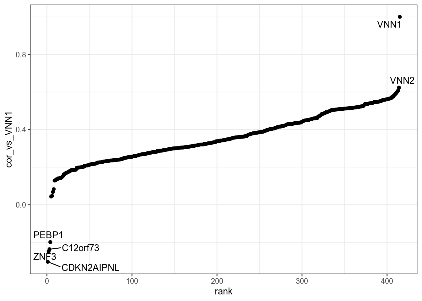 Genes in VNN1 module plotted by Pearson correlation against it. Details are available in [this table](DT/resultsWgcnaProjectIdTcgaBrcaKnitPlotGenesInVNN1ModuleCorPearson.html).