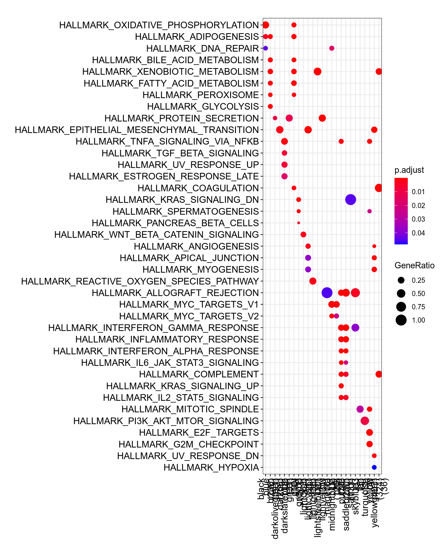 MSigDb Hallmarks. [readable pdf version](plots/resultsWgcnaProjectIdTcgaLihcKnitComputeEnrichHallmarks.pdf).