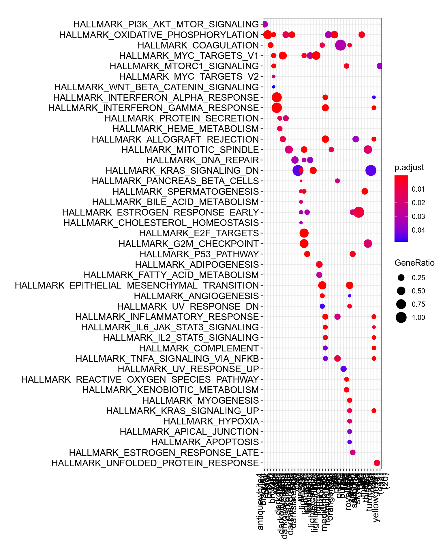 MSigDb Hallmarks. [readable pdf version](plots/resultsWgcnaProjectIdTcgaLuscKnitComputeEnrichHallmarks.pdf).