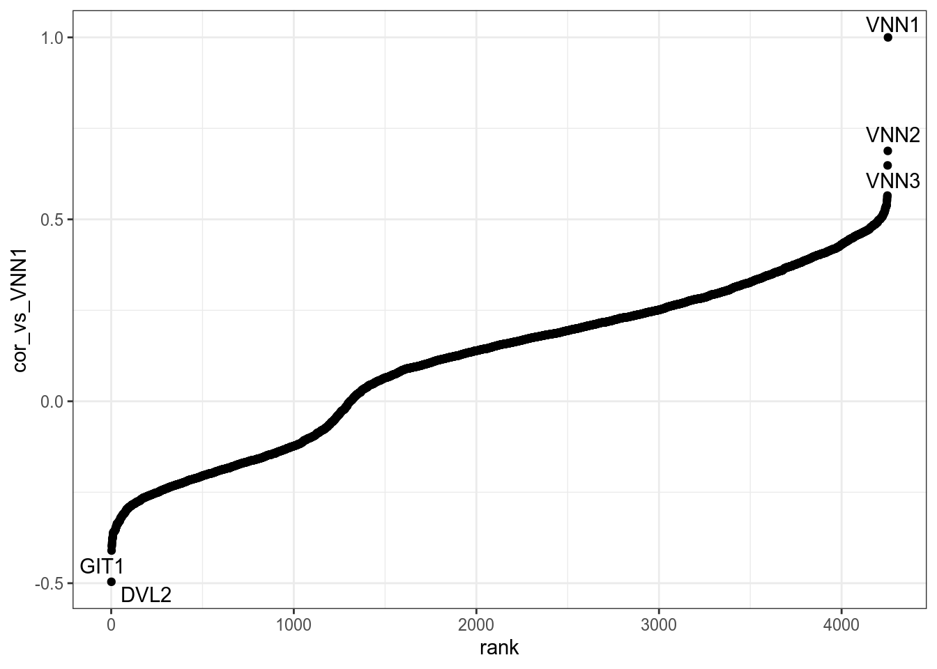 Genes in VNN1 module plotted by Pearson correlation against it. Details are available in [this table](DT/resultsWgcnaProjectIdTcgaLuscKnitPlotGenesInVNN1ModuleCorPearson.html).