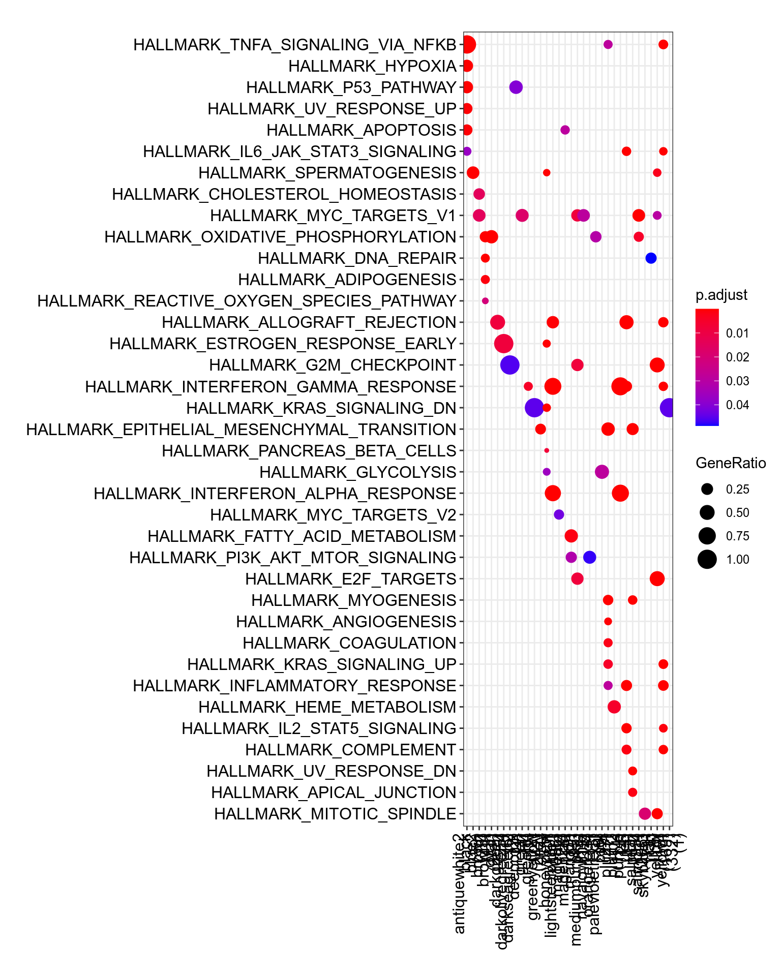 MSigDb Hallmarks. [readable pdf version](plots/resultsWgcnaProjectIdTcgaOvKnitComputeEnrichHallmarks.pdf).