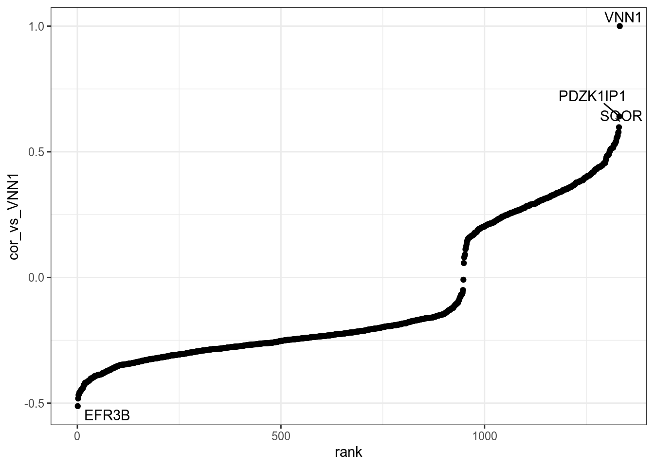 Genes in VNN1 module plotted by Pearson correlation against it. Details are available in [this table](DT/resultsWgcnaProjectIdTcgaOvKnitPlotGenesInVNN1ModuleCorPearson.html).