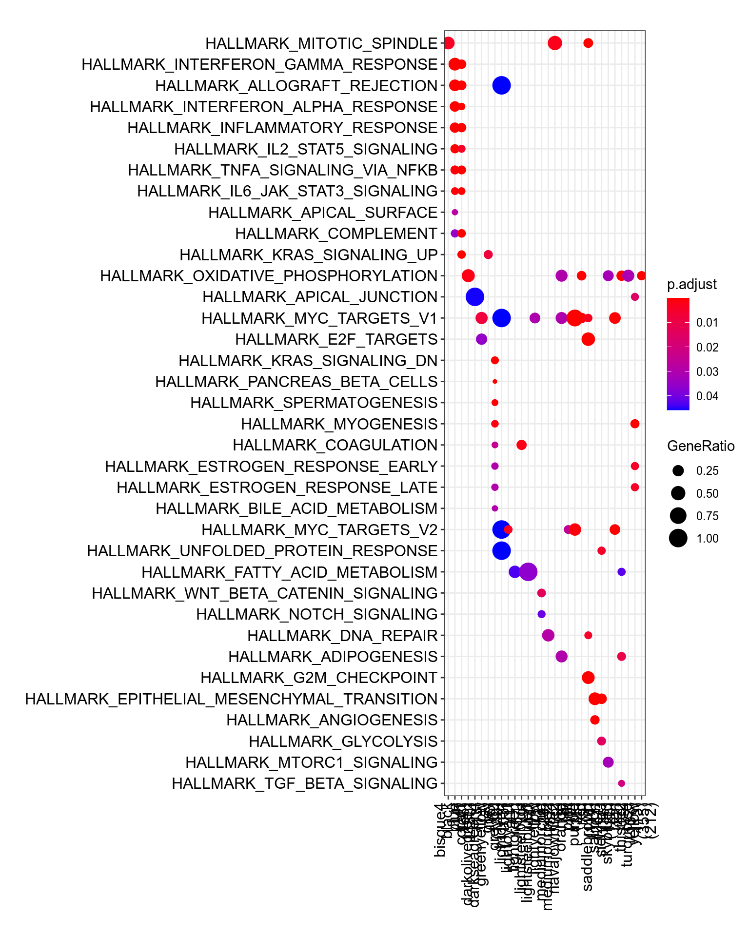 MSigDb Hallmarks. [readable pdf version](plots/resultsWgcnaProjectIdTcgaSarcKnitComputeEnrichHallmarks.pdf).