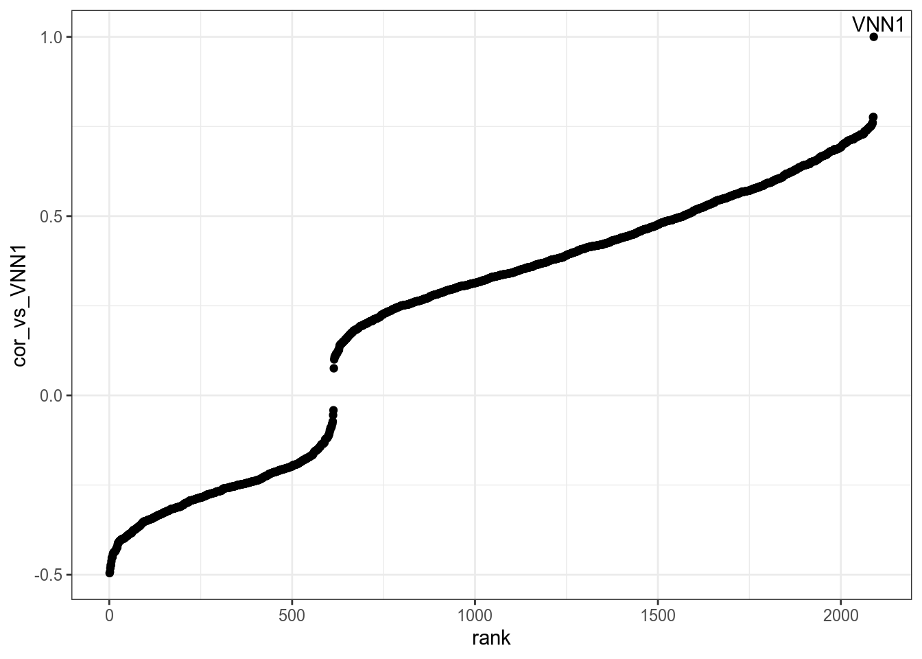 Genes in VNN1 module plotted by Pearson correlation against it. Details are available in [this table](DT/resultsWgcnaProjectIdTcgaSarcKnitPlotGenesInVNN1ModuleCorPearson.html).