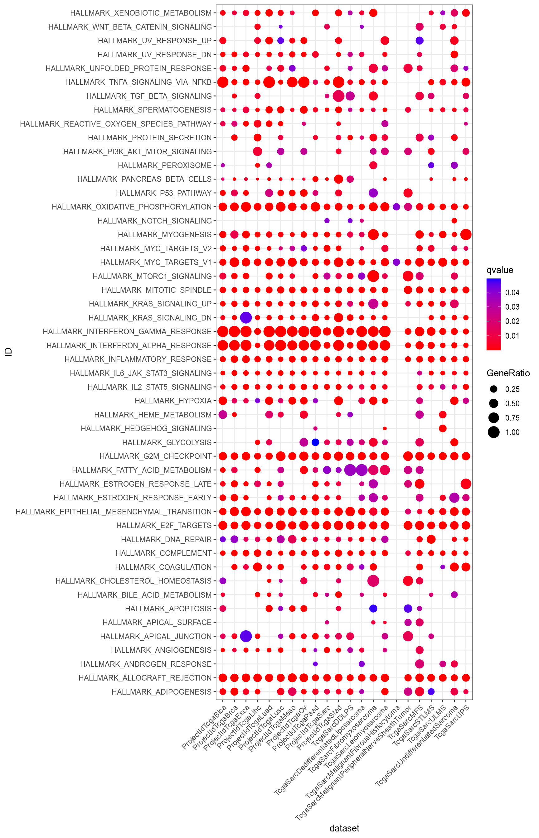 Dotplot for Hallmarks significant (q-value < 0.05) in at least one dataset.