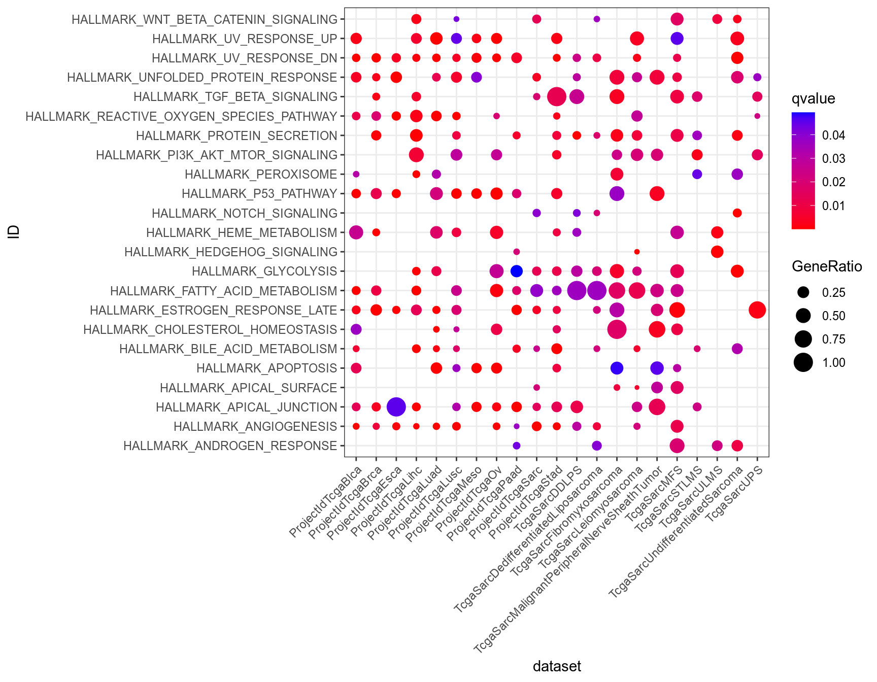 Dotplot for Hallmarks which are significant (q-value < 0.05) in at least one dataset, and uncommon, i.e. significant in less than half the datasets.