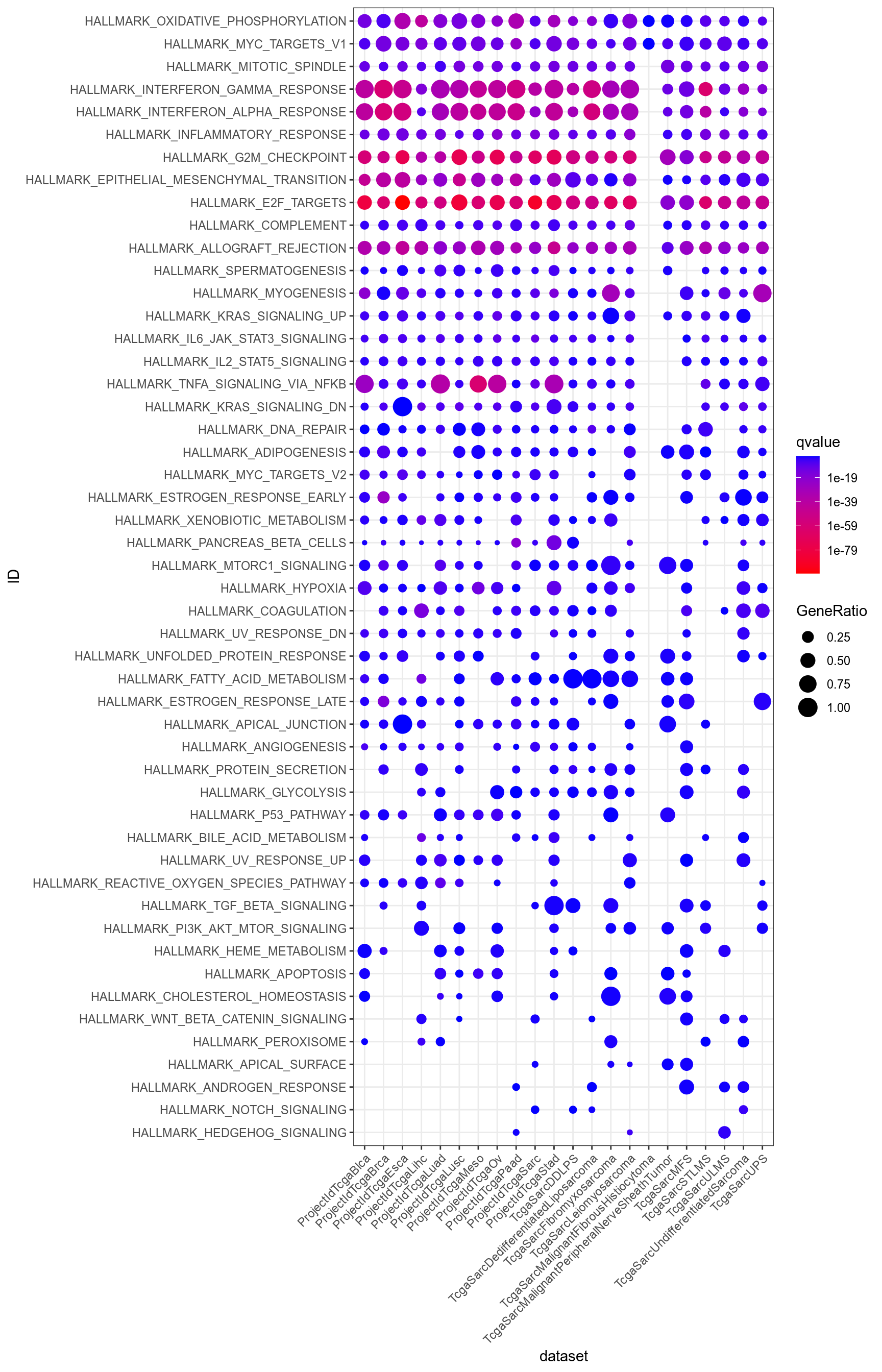 Dotplot for Hallmarks significant (q-value < 0.05) in at least one dataset.