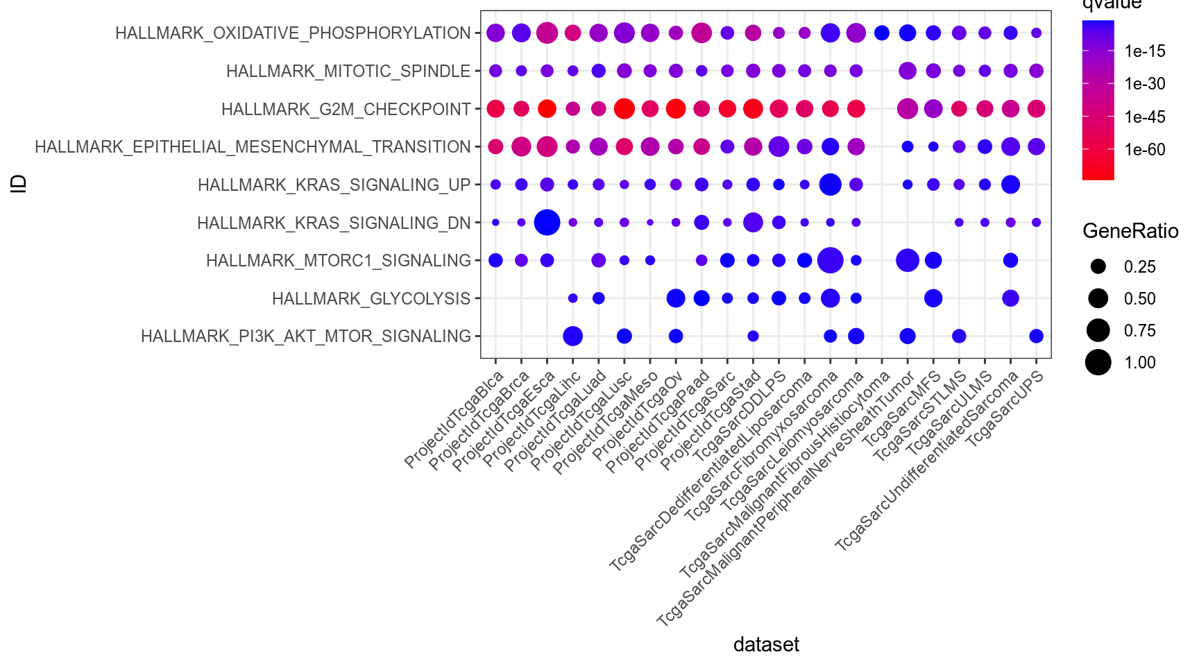 Dotplot for Hallmarks of interest (provided by Philipe Naquet).