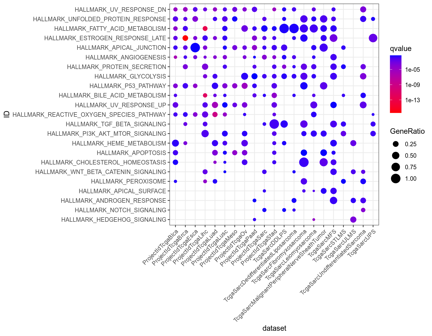 Dotplot for Hallmarks which are significant (q-value < 0.05) in at least one dataset, and uncommon, i.e. significant in less than half the datasets.