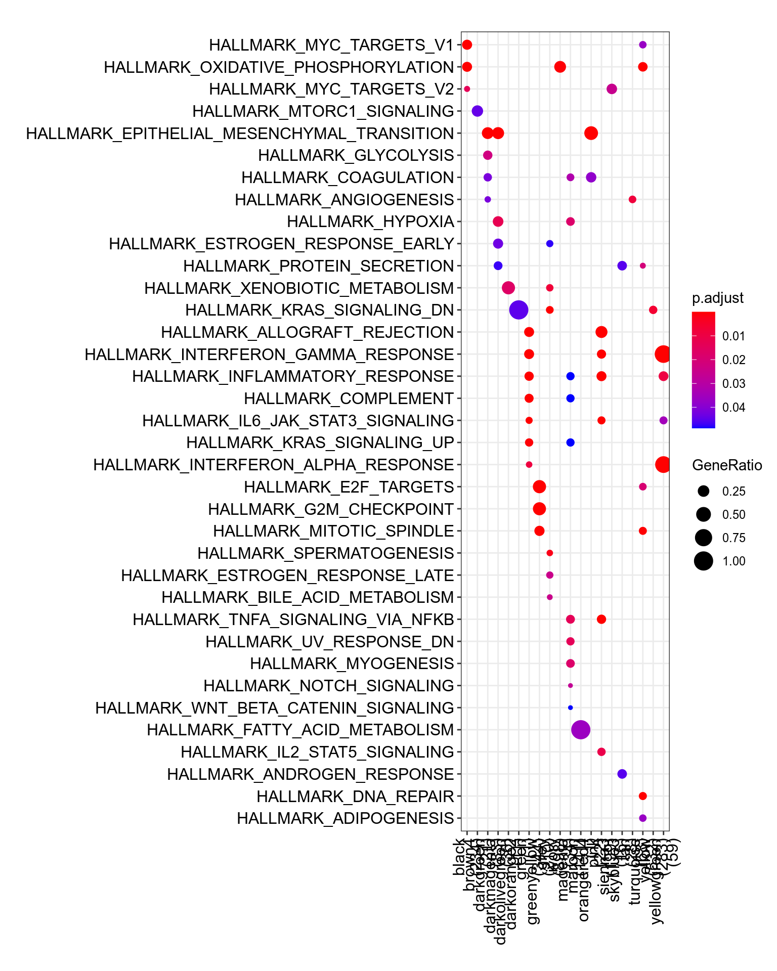 MSigDb Hallmarks. [readable pdf version](plots/resultsWgcnaTcgaSarcDedifferentiatedLiposarcomaKnitComputeEnrichHallmarks.pdf).