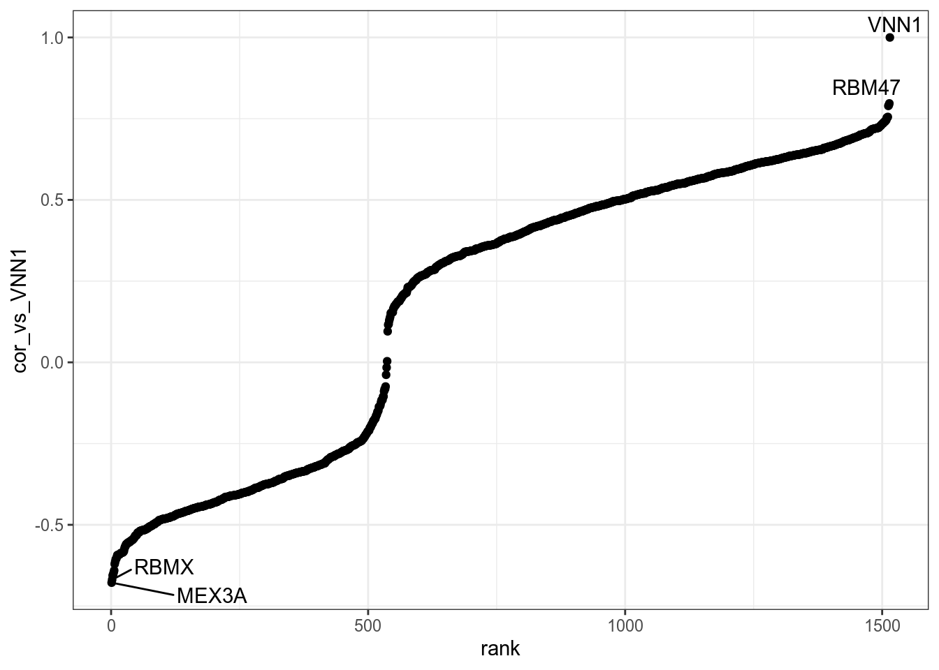 Genes in VNN1 module plotted by Pearson correlation against it. Details are available in [this table](DT/resultsWgcnaTcgaSarcDedifferentiatedLiposarcomaKnitPlotGenesInVNN1ModuleCorPearson.html).